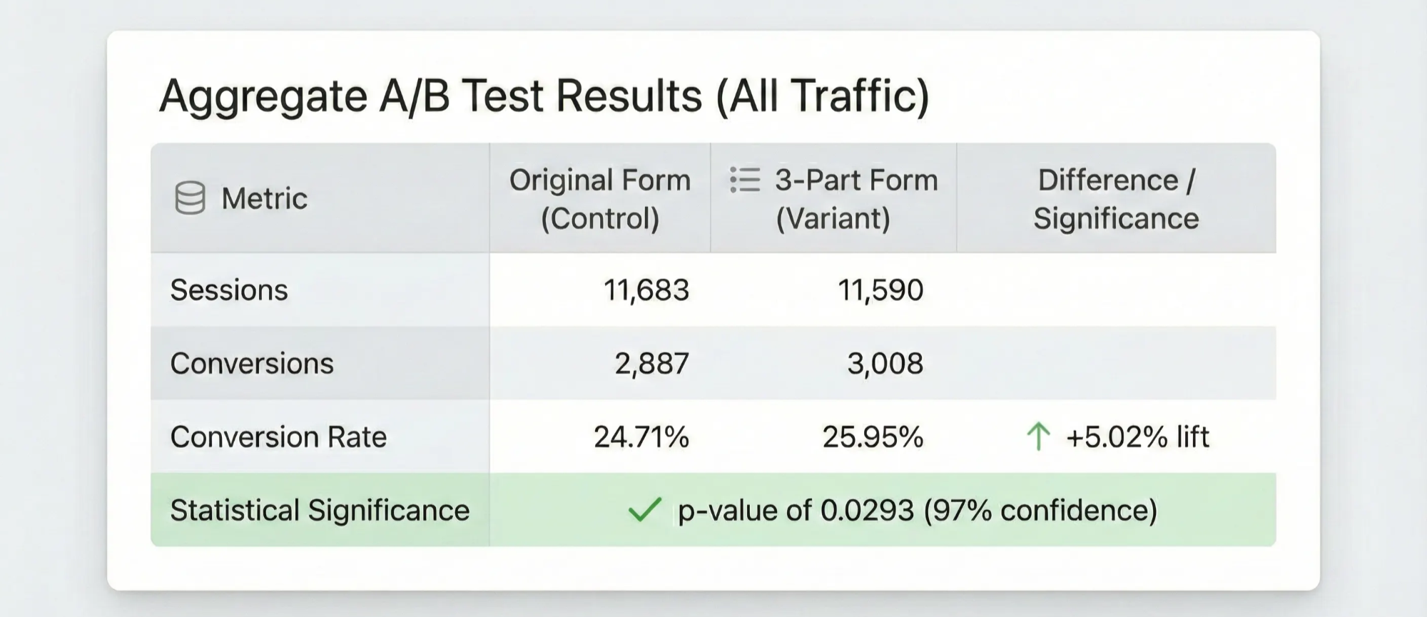 Aggregate AB Test Data — Hafiz Dhanani