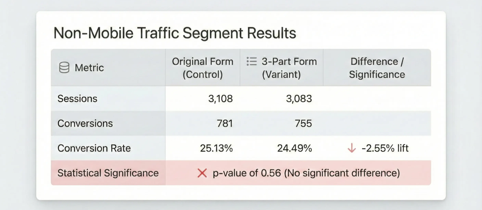 Non-Mobile AB Test Data — Hafiz Dhanani