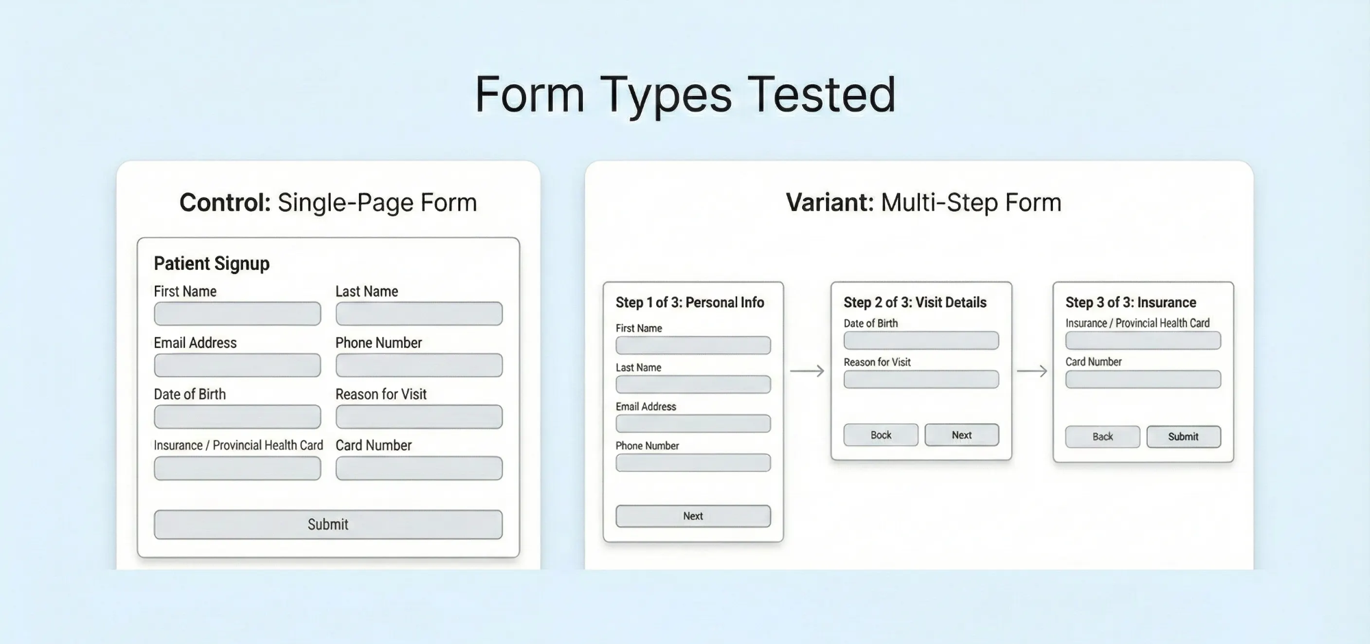 Form Types AB Tested — Hafiz Dhanani
